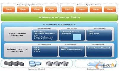 VMWare虚拟化动态迁移和仿真技术研究