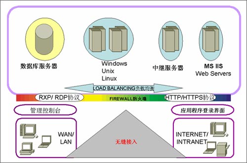 解决方案:VPN加速应用 克服跨网带宽瓶颈_硬件_科技时代_新浪网